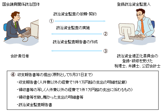 政治資金監査の流れ